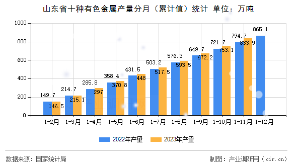 山東省十種有色金屬產量分月（累計值）統計