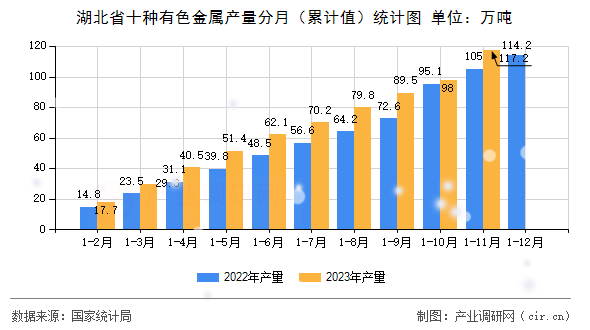 湖北省十種有色金屬產量分月（累計值）統計圖