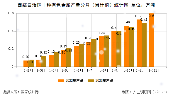 西藏自治區十種有色金屬產量分月（累計值）統計圖