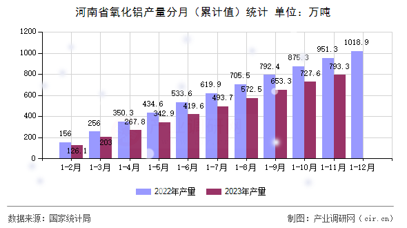 河南省氧化鋁產量分月（累計值）統計