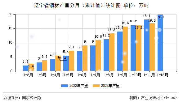 遼寧省銅材產量分月（累計值）統計圖