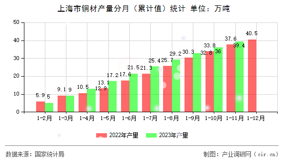 上海市銅材產量分月（累計值）統計