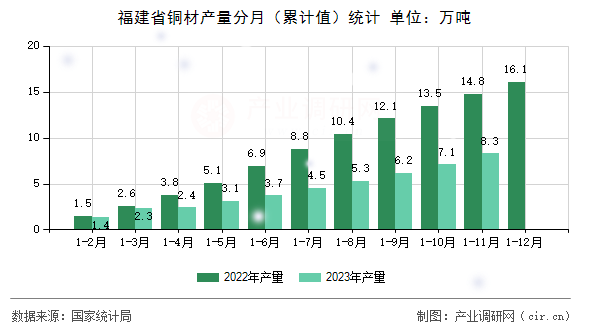 福建省銅材產量分月（累計值）統計