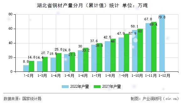 湖北省銅材產量分月（累計值）統計