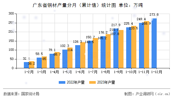 廣東省銅材產量分月（累計值）統計圖