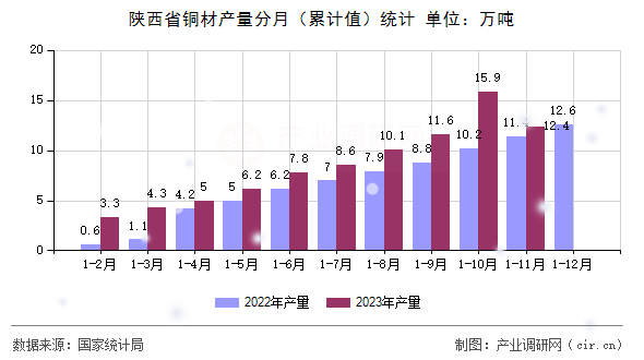 陜西省銅材產量分月（累計值）統計