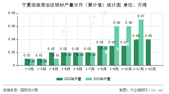 寧夏回族自治區銅材產量分月（累計值）統計圖