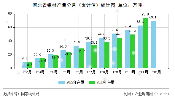 河北省鋁材產量分月（累計值）統計圖