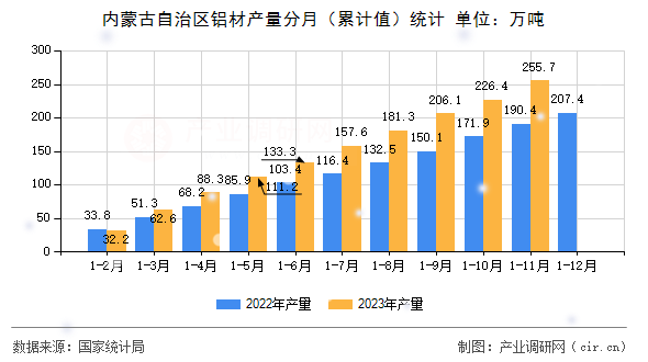 內蒙古自治區鋁材產量分月（累計值）統計