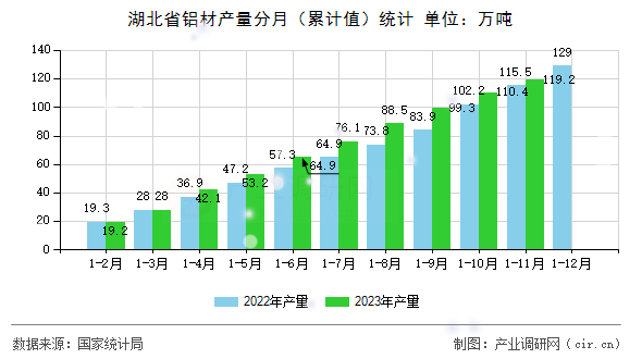 湖北省鋁材產量分月（累計值）統計