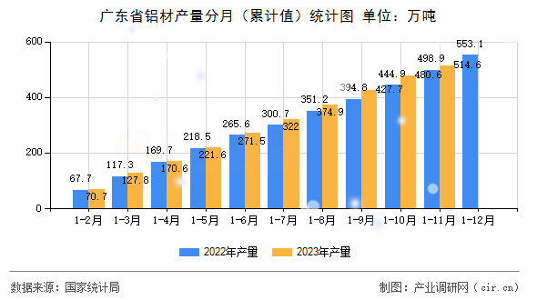 廣東省鋁材產量分月（累計值）統計圖