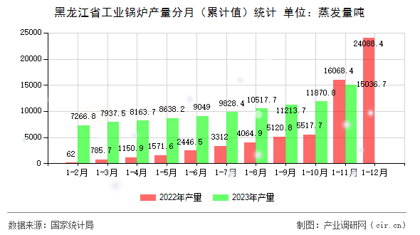 黑龍江省工業鍋爐產量分月（累計值）統計