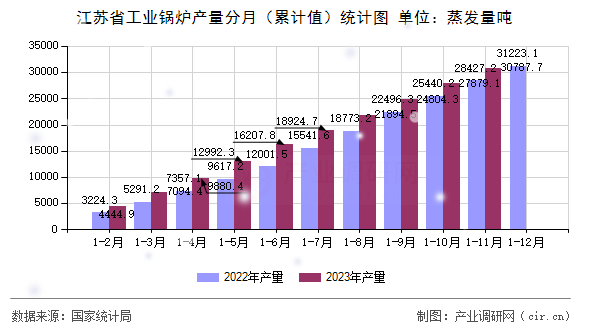 江蘇省工業鍋爐產量分月（累計值）統計圖