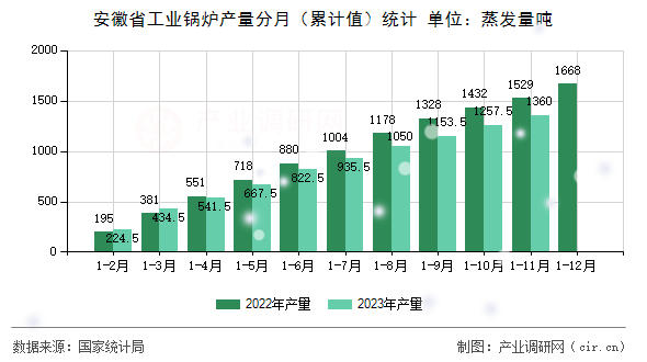 安徽省工業鍋爐產量分月（累計值）統計
