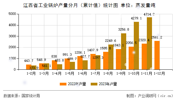 江西省工業鍋爐產量分月（累計值）統計圖