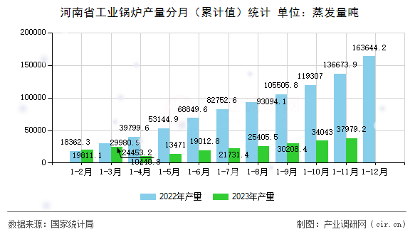 河南省工業鍋爐產量分月（累計值）統計