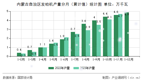 內蒙古自治區發動機產量分月（累計值）統計圖
