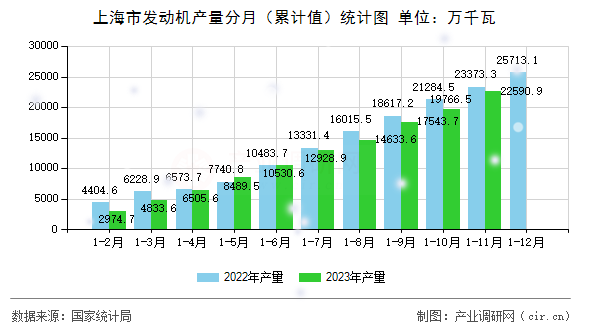 上海市發動機產量分月（累計值）統計圖