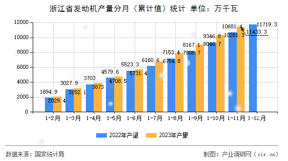 浙江省發(fā)動機產(chǎn)量分月（累計值）統(tǒng)計