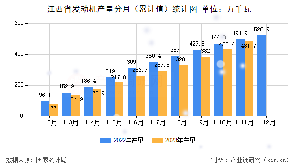 江西省發動機產量分月（累計值）統計圖