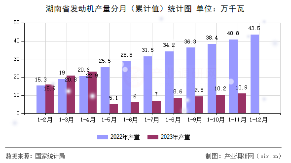 湖南省發動機產量分月（累計值）統計圖
