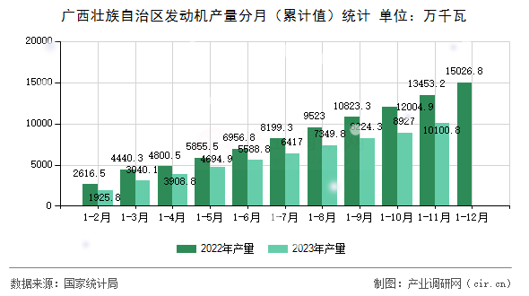 廣西壯族自治區發動機產量分月（累計值）統計