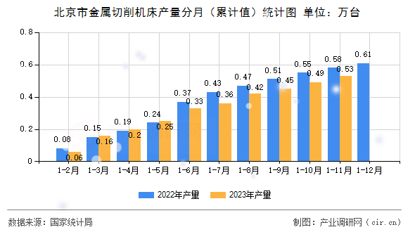 北京市金屬切削機床產量分月（累計值）統計圖