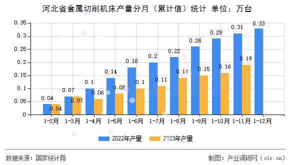 河北省金屬切削機床產量分月（累計值）統計