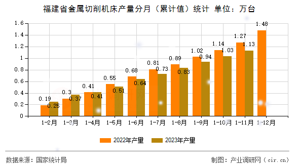 福建省金屬切削機床產量分月（累計值）統計