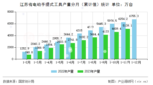 江蘇省電動手提式工具產量分月（累計值）統計