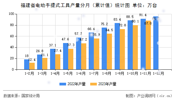福建省電動手提式工具產量分月（累計值）統計圖