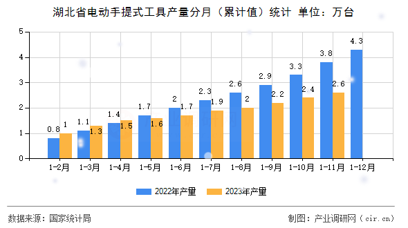 湖北省電動手提式工具產量分月（累計值）統計