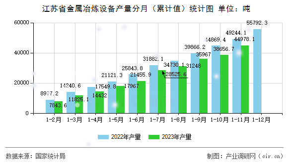 江蘇省金屬冶煉設(shè)備產(chǎn)量分月（累計值）統(tǒng)計圖