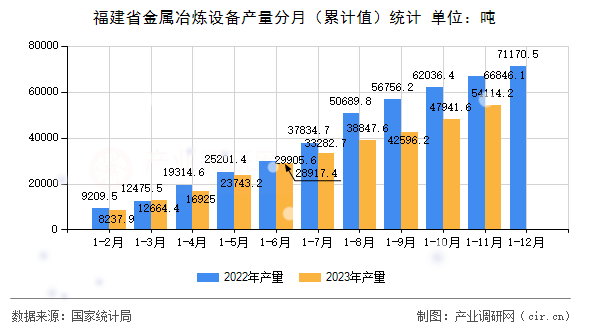 福建省金屬冶煉設備產量分月（累計值）統計