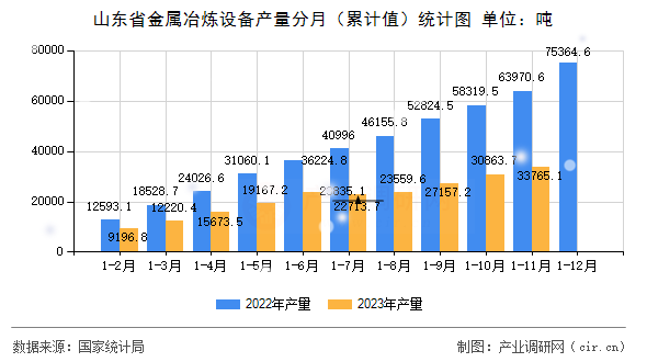 山東省金屬冶煉設(shè)備產(chǎn)量分月（累計(jì)值）統(tǒng)計(jì)圖