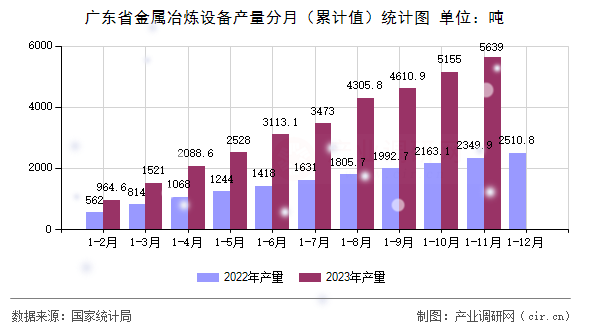 廣東省金屬冶煉設(shè)備產(chǎn)量分月（累計值）統(tǒng)計圖
