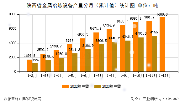 陜西省金屬冶煉設備產量分月（累計值）統計圖