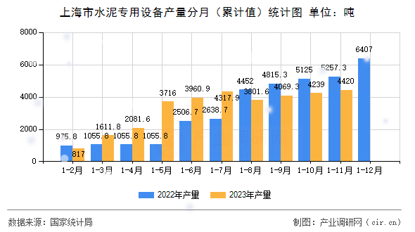 上海市水泥專用設備產量分月（累計值）統計圖