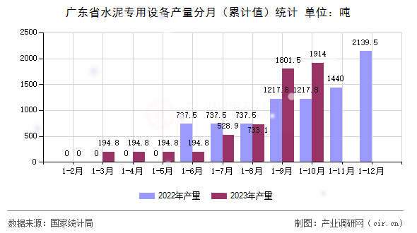 廣東省水泥專用設(shè)備產(chǎn)量分月（累計值）統(tǒng)計