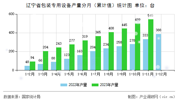 遼寧省包裝專用設備產量分月（累計值）統計圖