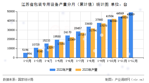 江蘇省包裝專用設備產量分月（累計值）統計圖