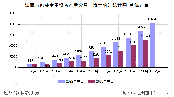 江西省包裝專用設備產量分月（累計值）統計圖
