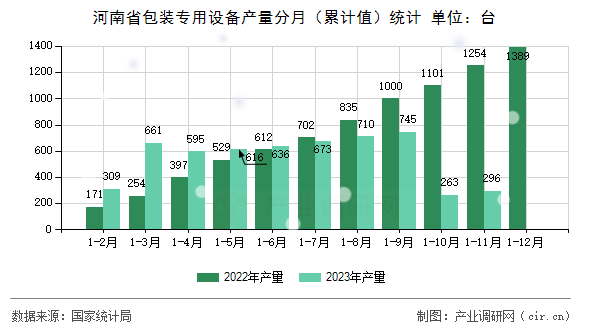 河南省包裝專用設備產量分月（累計值）統(tǒng)計