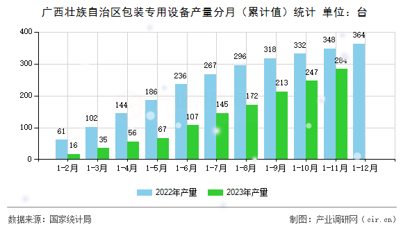 廣西壯族自治區包裝專用設備產量分月（累計值）統計