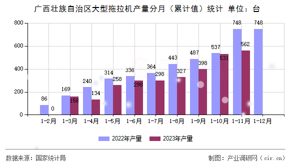 廣西壯族自治區大型拖拉機產量分月（累計值）統計
