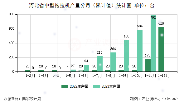 河北省中型拖拉機產量分月（累計值）統計圖