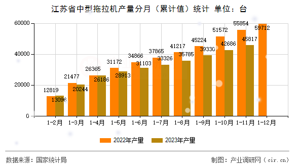 江蘇省中型拖拉機產量分月（累計值）統計