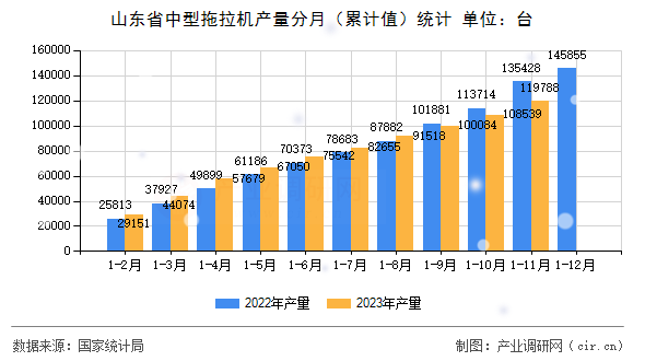 山東省中型拖拉機產量分月（累計值）統計