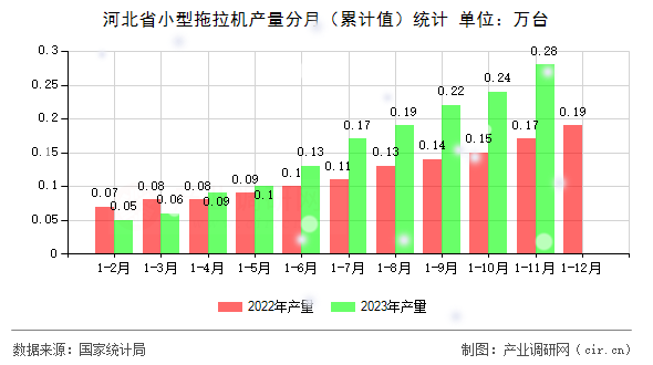 河北省小型拖拉機產量分月（累計值）統計