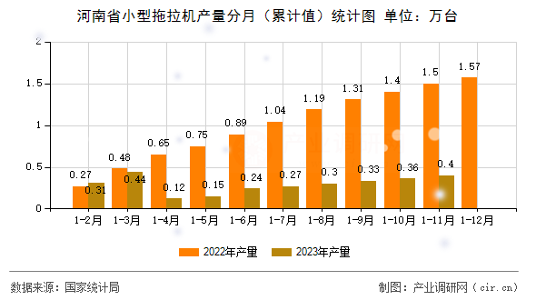 河南省小型拖拉機產(chǎn)量分月（累計值）統(tǒng)計圖